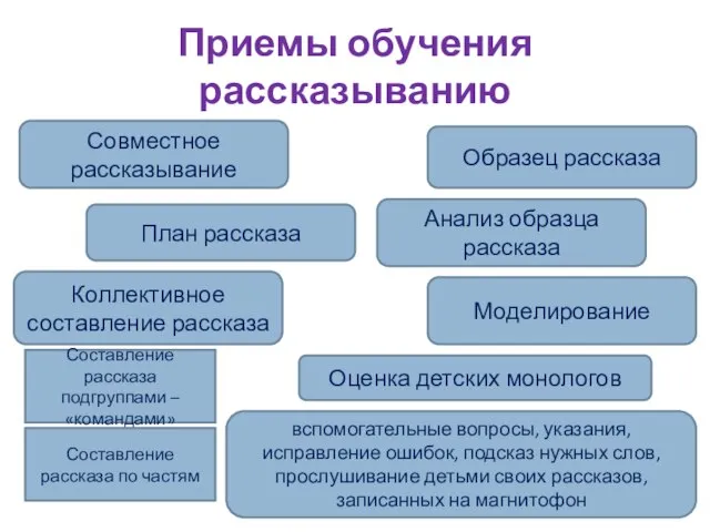 Приемы обучения рассказыванию Совместное рассказывание План рассказа Коллективное составление рассказа Анализ образца