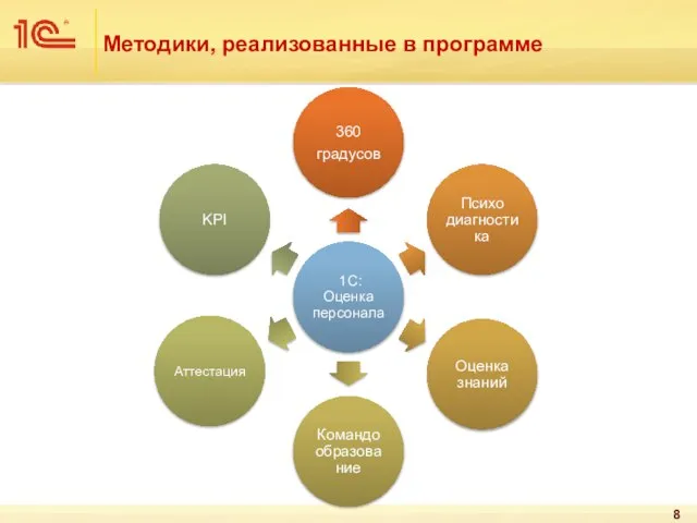 Методики, реализованные в программе