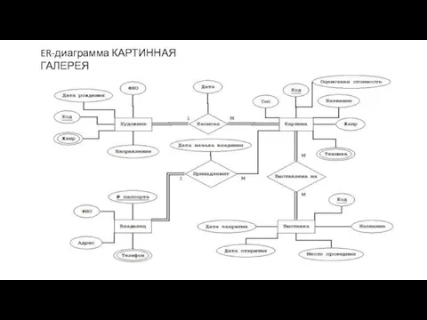 ER-диаграмма КАРТИННАЯ ГАЛЕРЕЯ