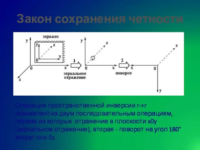 Закон сохранения четности Операция пространственной инверсии r->r эквивалентна двум последовательным операциям, первая