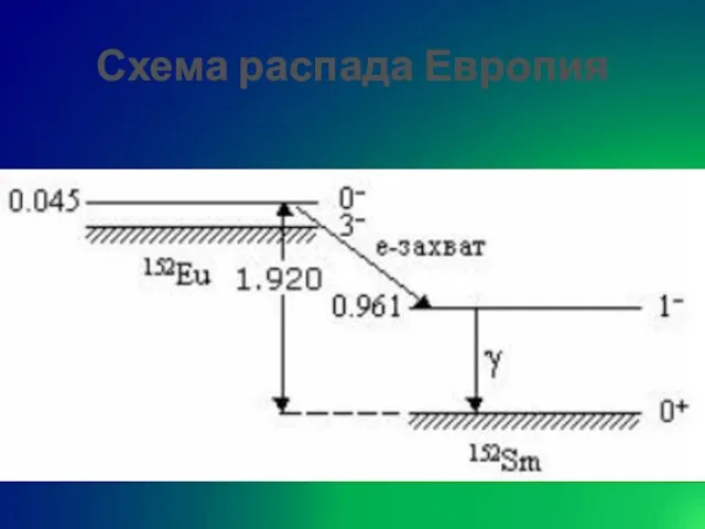 Схема распада Европия