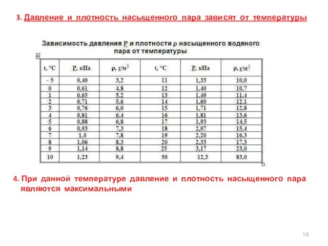 3. Давление и плотность насыщенного пара зависят от температуры 4. При данной