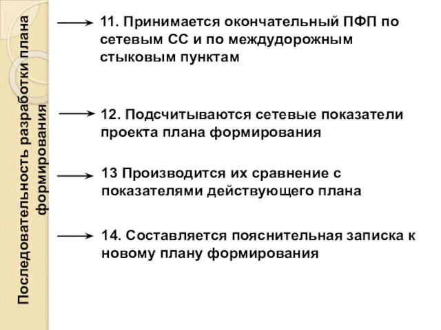 Последовательность разработки плана формирования 11. Принимается окончательный ПФП по сетевым СС и