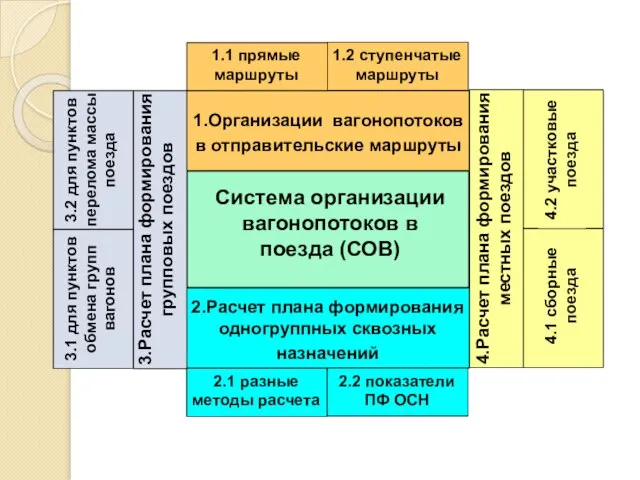 Система организации вагонопотоков в поезда (СОВ) 1.Организации вагонопотоков в отправительские маршруты 2.Расчет