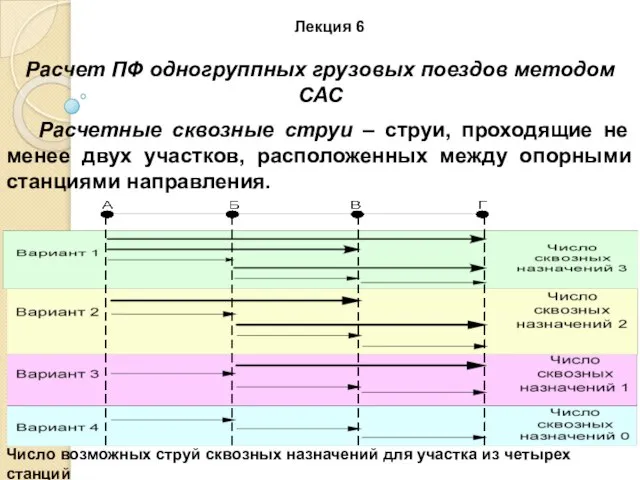 Лекция 6 Расчет ПФ одногруппных грузовых поездов методом САС Расчетные сквозные струи