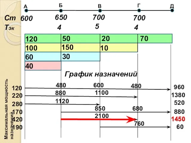 График назначений 600 220 280 170 420 190 480 120 480 880