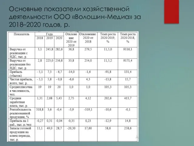 Основные показатели хозяйственной деятельности ООО «Волошин-Медиа» за 2018–2020 годов, р.