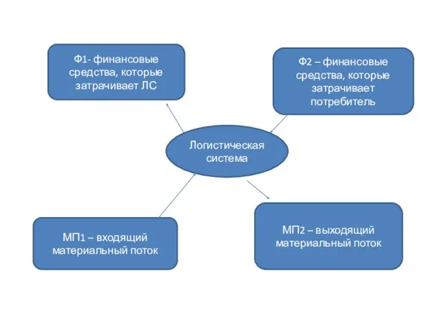 Логистическая система Ф1- финансовые средства, которые затрачивает ЛС Ф2 – финансовые средства,