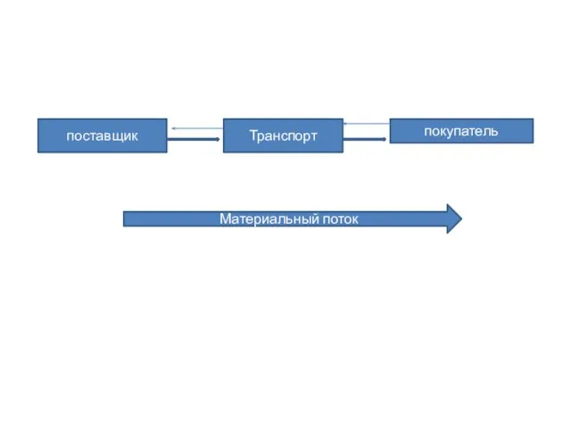 поставщик Транспорт покупатель Материальный поток