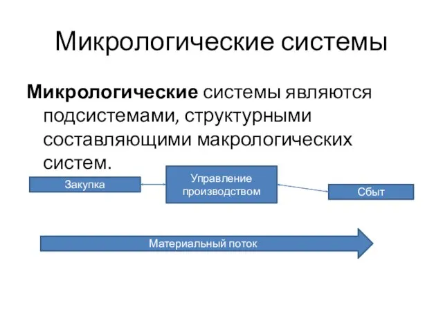 Микрологические системы Микрологические системы являются подсистемами, структурными составляющими макрологических систем. Закупка Управление производством Сбыт Материальный поток