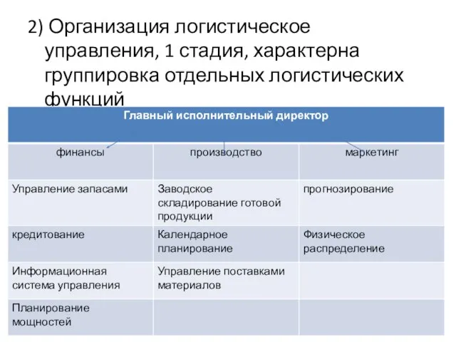 2) Организация логистическое управления, 1 стадия, характерна группировка отдельных логистических функций