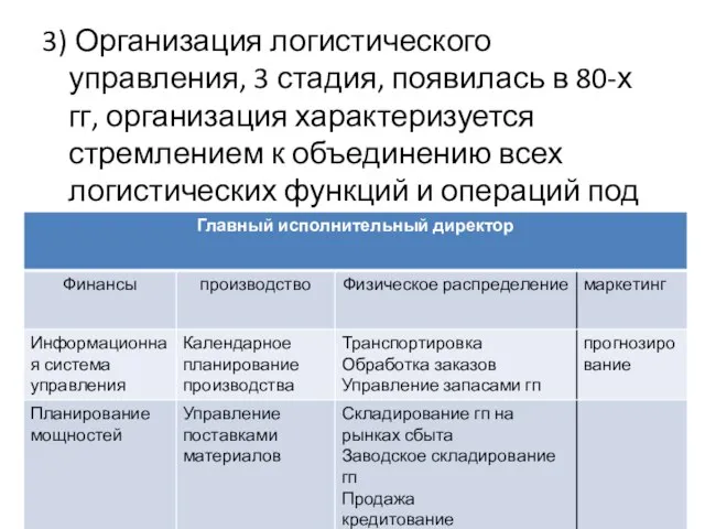 3) Организация логистического управления, 3 стадия, появилась в 80-х гг, организация характеризуется