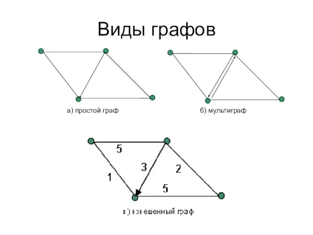 Виды графов