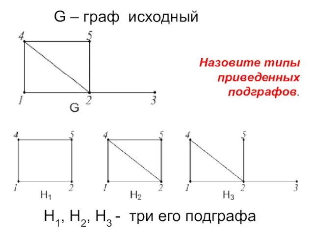 G – граф исходный H1, H2, H3 - три его подграфа Назовите типы приведенных подграфов.