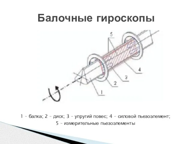 1 – балка; 2 – диск; 3 – упругий повес; 4 –