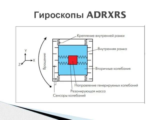 Гироскопы ADRXRS