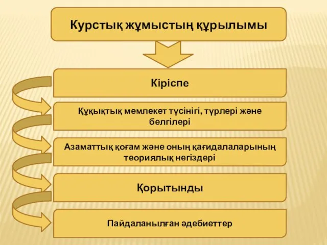 Курстық жұмыстың құрылымы Кіріспе Құқықтық мемлекет түсінігі, түрлері және белгілері Азаматтық қоғам