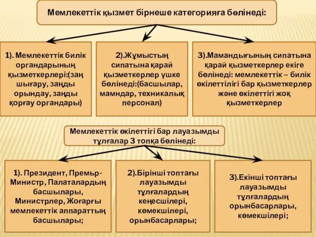 Мемлекеттік қызмет бірнеше категорияға бөлінеді: 1). Мемлекеттік билік органдарының қызметкерлері:(заң шығару, заңды