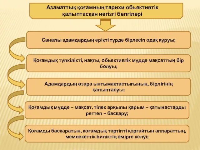 Саналы адамдардың ерікті түрде бірлесіп одақ құруы; Қоғамдық түпкілікті, нақты, обьективтік мүдде