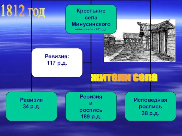 1812 год жители села