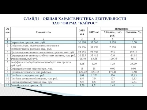 СЛАЙД 1 - ОБЩАЯ ХАРАКТЕРИСТИКА ДЕЯТЕЛЬНОСТИ ЗАО "ФИРМА "КАЙРОС"