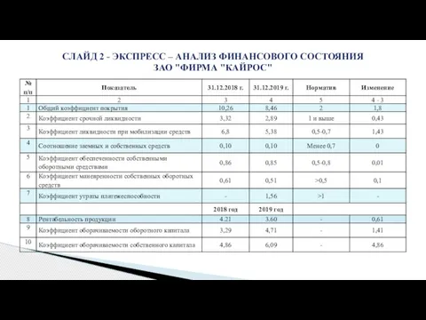 СЛАЙД 2 - ЭКСПРЕСС – АНАЛИЗ ФИНАНСОВОГО СОСТОЯНИЯ ЗАО "ФИРМА "КАЙРОС"