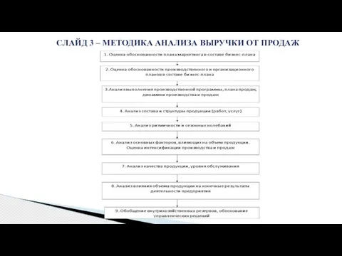 СЛАЙД 3 – МЕТОДИКА АНАЛИЗА ВЫРУЧКИ ОТ ПРОДАЖ