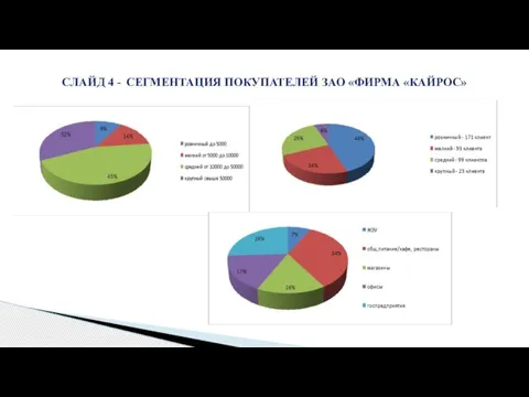 СЛАЙД 4 - СЕГМЕНТАЦИЯ ПОКУПАТЕЛЕЙ ЗАО «ФИРМА «КАЙРОС»