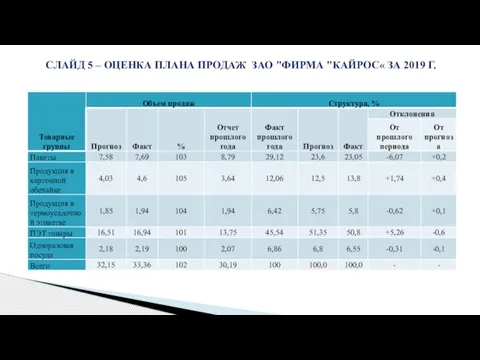 СЛАЙД 5 – ОЦЕНКА ПЛАНА ПРОДАЖ ЗАО "ФИРМА "КАЙРОС« ЗА 2019 Г.