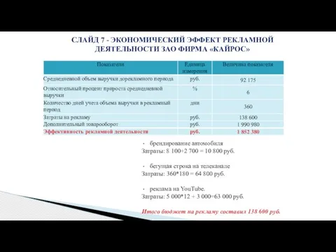 СЛАЙД 7 - ЭКОНОМИЧЕСКИЙ ЭФФЕКТ РЕКЛАМНОЙ ДЕЯТЕЛЬНОСТИ ЗАО ФИРМА «КАЙРОС» брендирование автомобиля