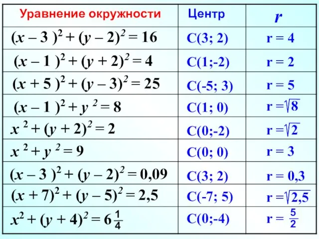 (x – 3 )2 + (y – 2)2 = 16 (x –