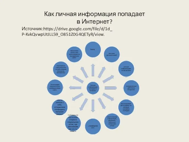 Как личная информация попадает в Интернет? Источник:https://drive.google.com/file/d/1d_P-KvkQvwpUtJLL59_O851Z0G4QETyR/view.