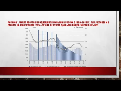 РИСУНОК 1. ЧИСЛО АБОРТОВ И РОДИВШИХСЯ ЖИВЫМИ В РОССИИ В 1960–2018 ГГ.,