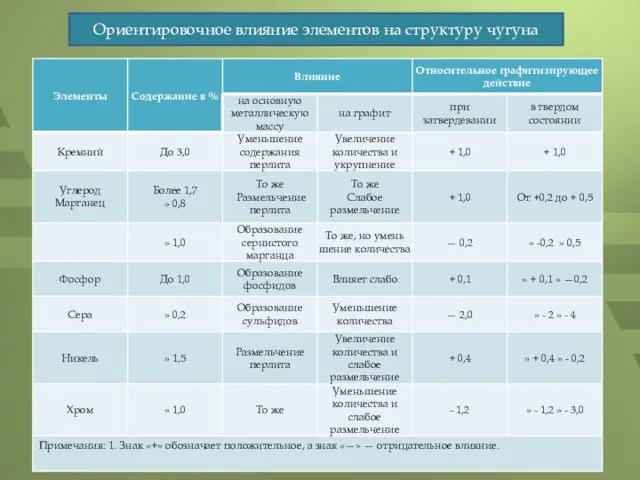 Ориентировочное влияние элементов на структуру чугуна