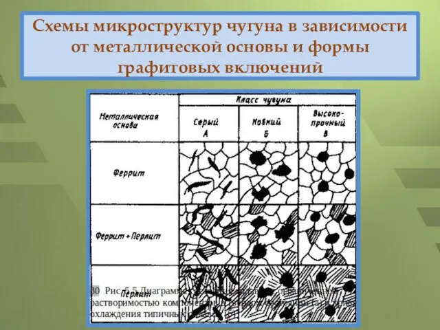 Схемы микроструктур чугуна в зависимости от металлической основы и формы графитовых включений