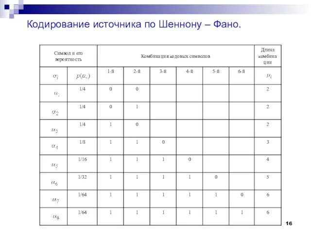 Кодирование источника по Шеннону – Фано.