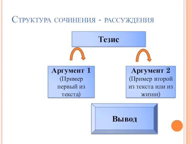 Структура сочинения - рассуждения Тезис Аргумент 1 (Пример первый из текста) Аргумент