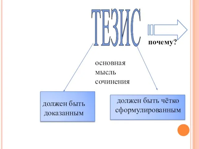 основная мысль сочинения ТЕЗИС должен быть доказанным должен быть чётко сформулированным почему?