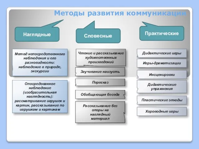 Методы развития коммуникации Наглядные Словесные Практические Метод непосредственного наблюдения и его разновидности: