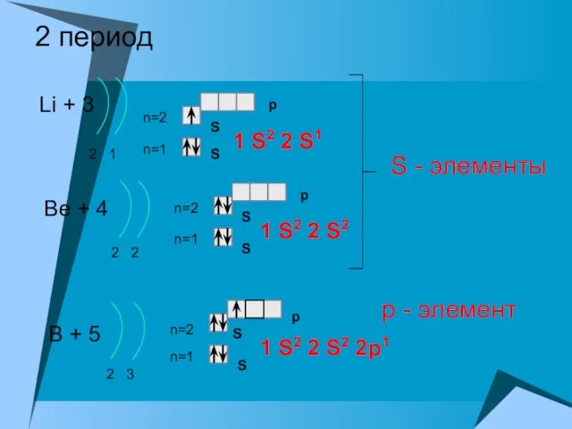 2 период Li + 3 2 1 n=1 n=2 1 S2 2