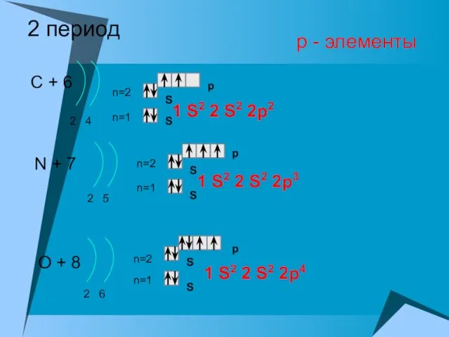 2 период С + 6 2 4 n=1 n=2 N + 7