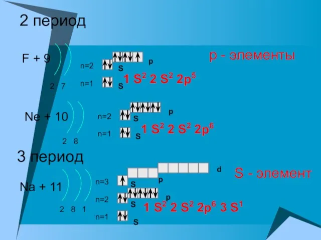 2 период F + 9 2 7 n=1 n=2 Ne + 10