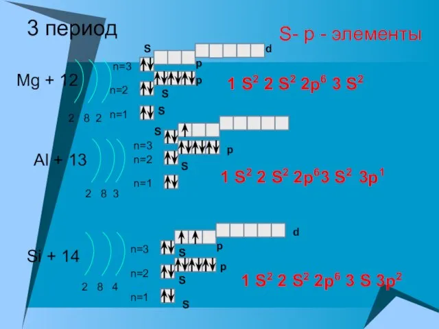 3 период Mg + 12 2 8 2 n=1 n=2 Al +