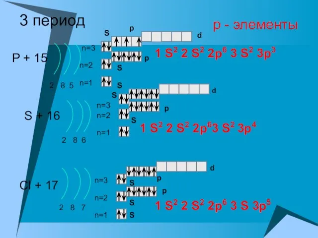 3 период P + 15 2 8 5 n=1 n=2 S +