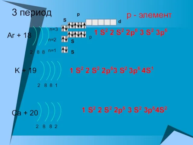 3 период Ar + 18 2 8 8 n=1 n=2 K +