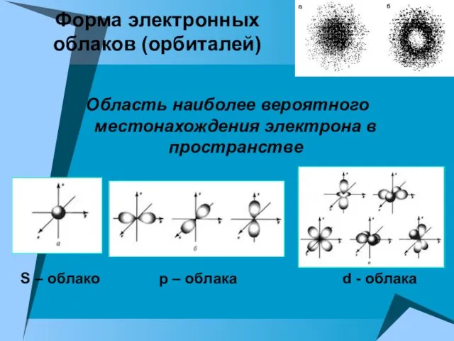 Форма электронных облаков (орбиталей) Область наиболее вероятного местонахождения электрона в пространстве S