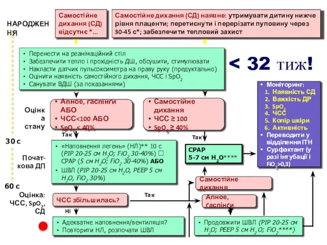 НАРОДЖЕННЯ 30 с 60 с Перенести на реанімаційний стіл Забезпечити тепло і