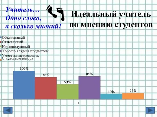 Идеальный учитель по мнению студентов Учитель… Одно слово, а сколько мнений!