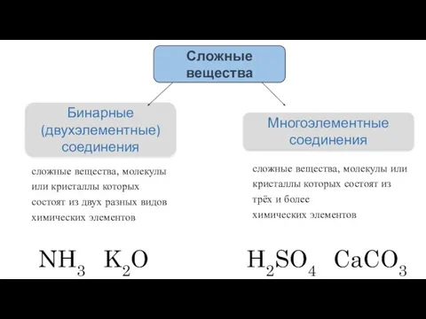 Бинарные (двухэлементные) соединения Многоэлементные соединения Сложные вещества сложные вещества, молекулы или кристаллы