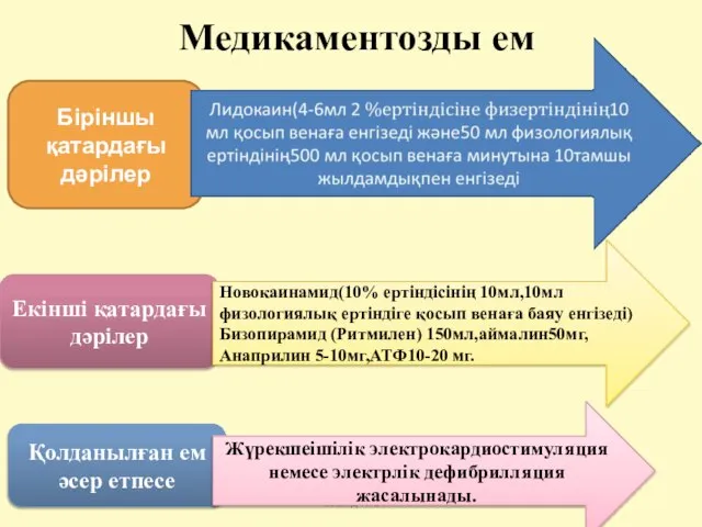 Медикаментозды ем Слайд №1 Біріншы қатардағы дәрілер Екінші қатардағы дәрілер Қолданылған ем